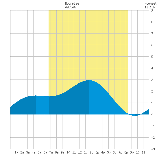 Captiva Island Outside tide chart for Saturday, July 2, 2022