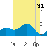 Captiva Island Outside tide chart for Sunday, July 31, 2022