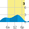 Captiva Island Outside tide chart for Sunday, July 3, 2022