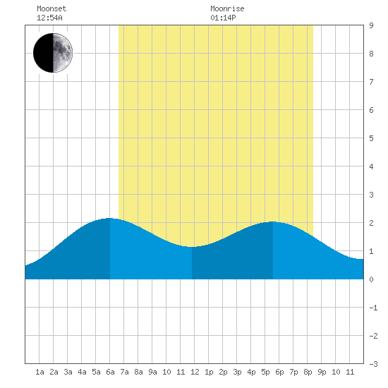 Captiva Island Outside tide chart for Wednesday, July 6, 2022
