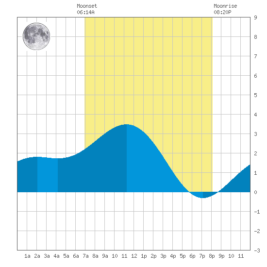 Captiva Island Outside tide chart for Thursday, August 11, 2022