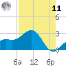 Captiva Island Outside tide chart for Thursday, August 11, 2022