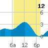 Captiva Island Outside tide chart for Friday, August 12, 2022
