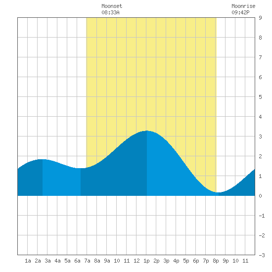 Captiva Island Outside tide chart for Saturday, August 13, 2022