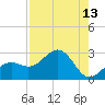 Captiva Island Outside tide chart for Saturday, August 13, 2022