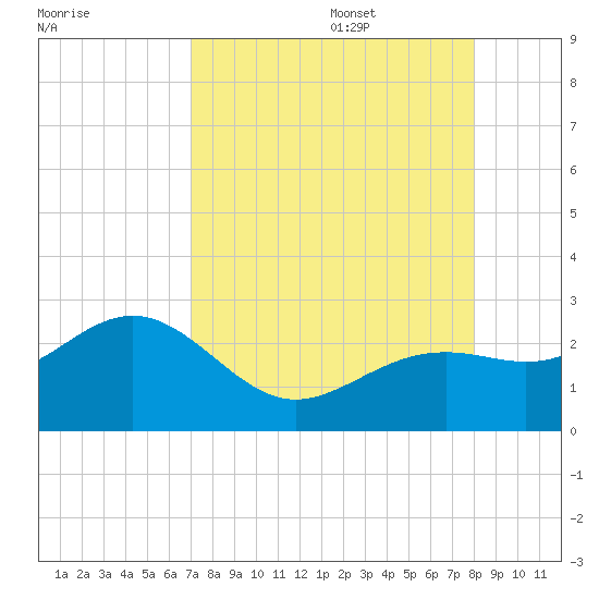 Captiva Island Outside tide chart for Thursday, August 18, 2022