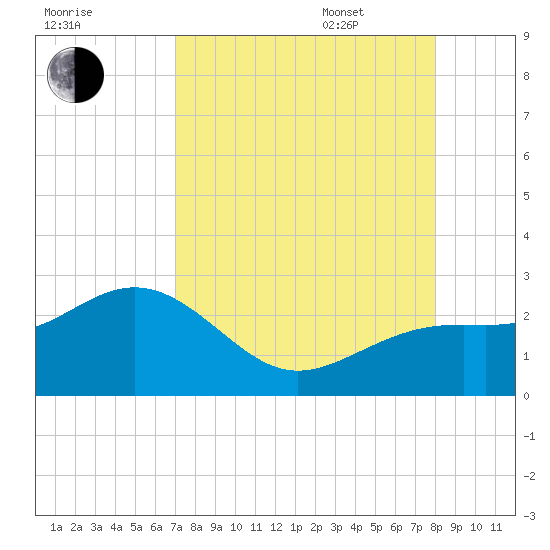 Captiva Island Outside tide chart for Friday, August 19, 2022