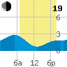 Captiva Island Outside tide chart for Friday, August 19, 2022
