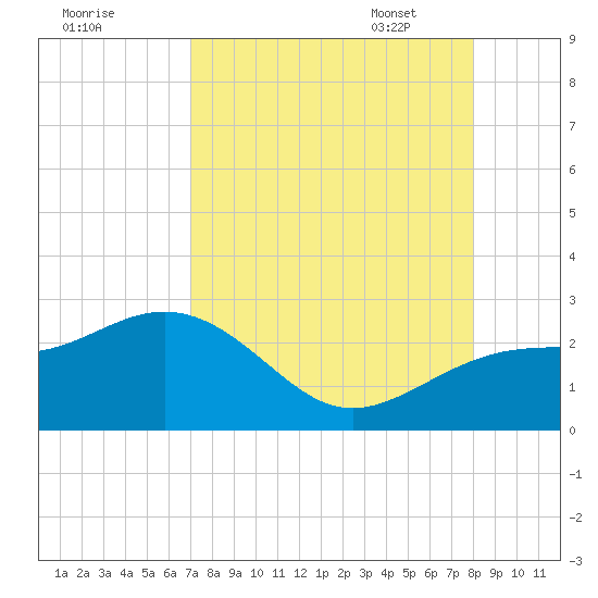 Captiva Island Outside tide chart for Saturday, August 20, 2022