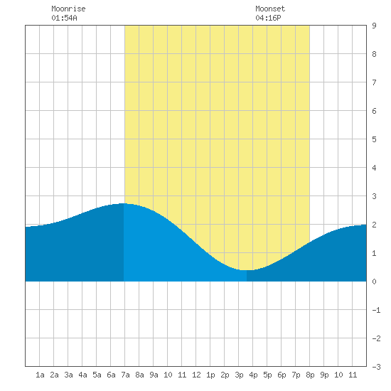 Captiva Island Outside tide chart for Sunday, August 21, 2022