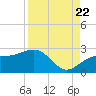 Captiva Island Outside tide chart for Monday, August 22, 2022