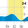 Captiva Island Outside tide chart for Wednesday, August 24, 2022
