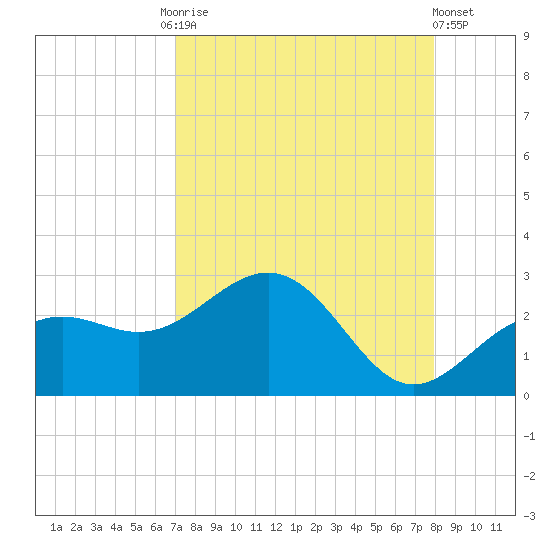 Captiva Island Outside tide chart for Friday, August 26, 2022