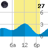 Captiva Island Outside tide chart for Saturday, August 27, 2022