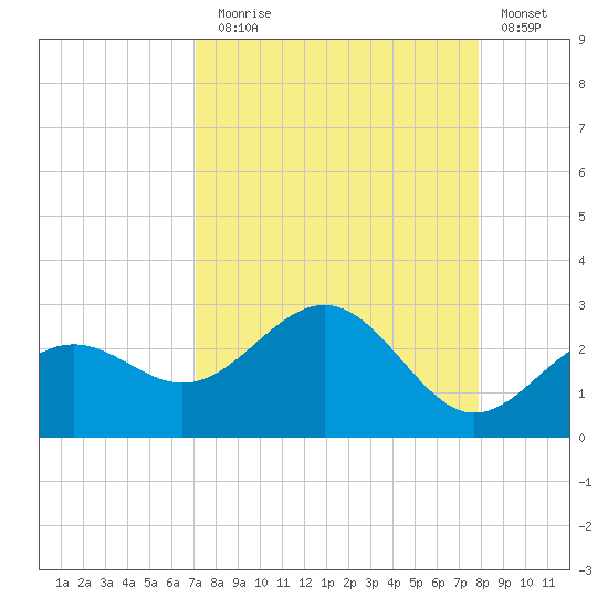 Captiva Island Outside tide chart for Sunday, August 28, 2022