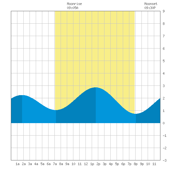 Captiva Island Outside tide chart for Monday, August 29, 2022