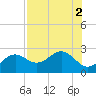 Captiva Island Outside tide chart for Tuesday, August 2, 2022