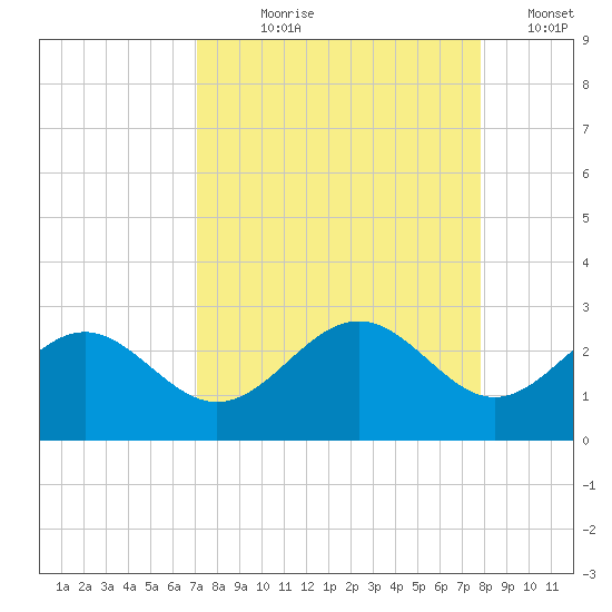 Captiva Island Outside tide chart for Tuesday, August 30, 2022