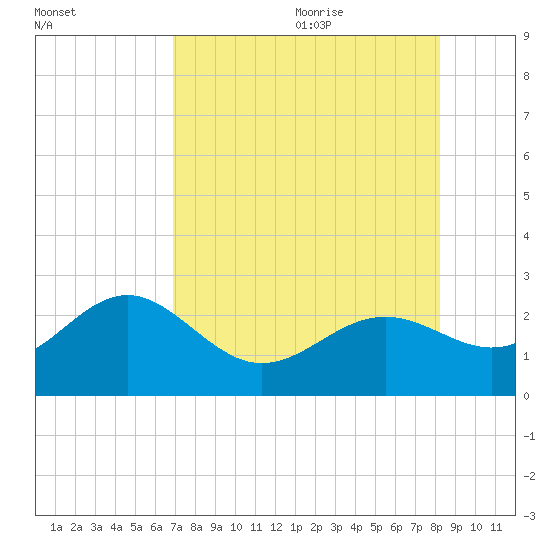 Captiva Island Outside tide chart for Thursday, August 4, 2022