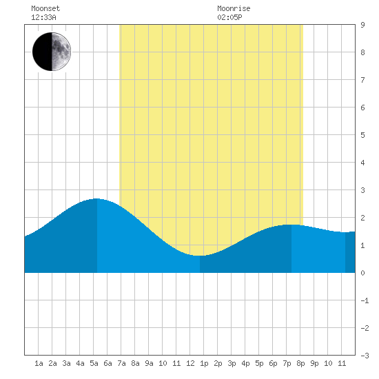 Captiva Island Outside tide chart for Friday, August 5, 2022