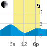 Captiva Island Outside tide chart for Friday, August 5, 2022