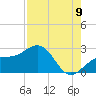 Captiva Island Outside tide chart for Tuesday, August 9, 2022