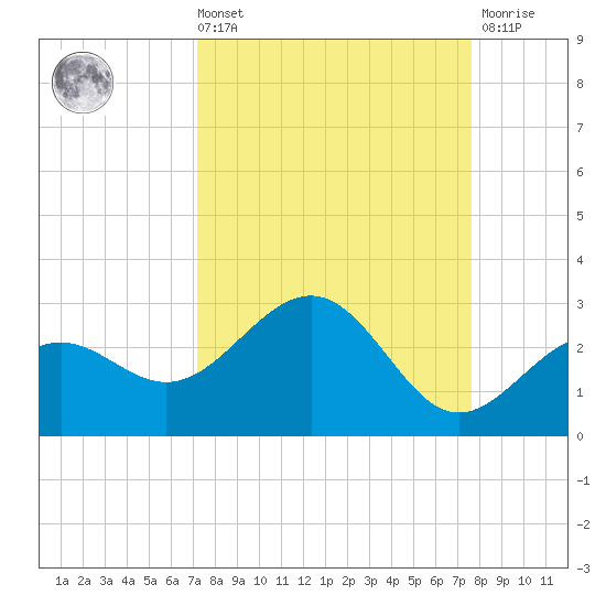 Captiva Island Outside tide chart for Saturday, September 10, 2022