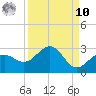 Captiva Island Outside tide chart for Saturday, September 10, 2022