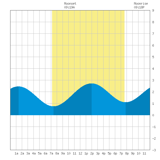 Captiva Island Outside tide chart for Monday, September 12, 2022