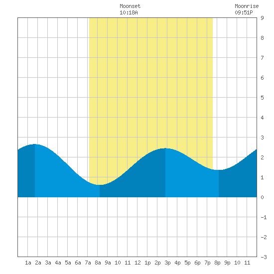 Captiva Island Outside tide chart for Tuesday, September 13, 2022