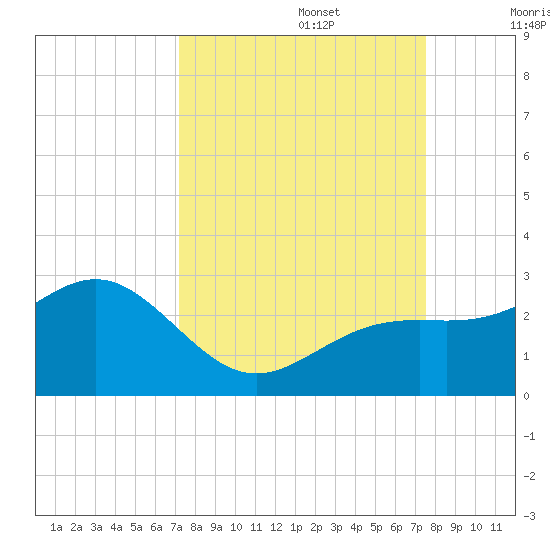 Captiva Island Outside tide chart for Friday, September 16, 2022