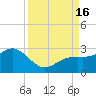 Captiva Island Outside tide chart for Friday, September 16, 2022