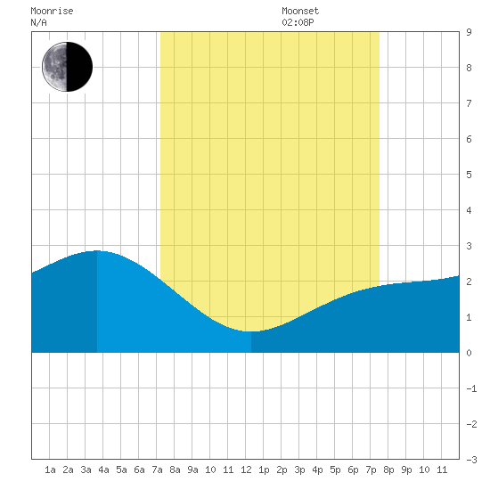 Captiva Island Outside tide chart for Saturday, September 17, 2022