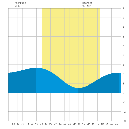 Captiva Island Outside tide chart for Monday, September 19, 2022
