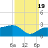 Captiva Island Outside tide chart for Monday, September 19, 2022