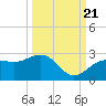 Captiva Island Outside tide chart for Wednesday, September 21, 2022