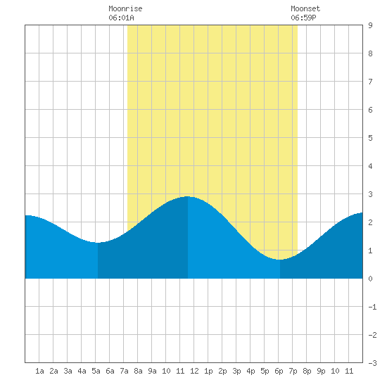 Captiva Island Outside tide chart for Saturday, September 24, 2022
