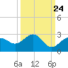 Captiva Island Outside tide chart for Saturday, September 24, 2022