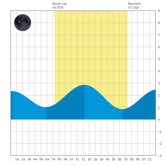 Captiva Island Outside tide chart for Sunday, September 25, 2022