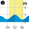 Captiva Island Outside tide chart for Sunday, September 25, 2022