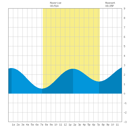 Captiva Island Outside tide chart for Tuesday, September 27, 2022