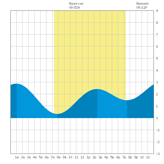 Captiva Island Outside tide chart for Wednesday, September 28, 2022