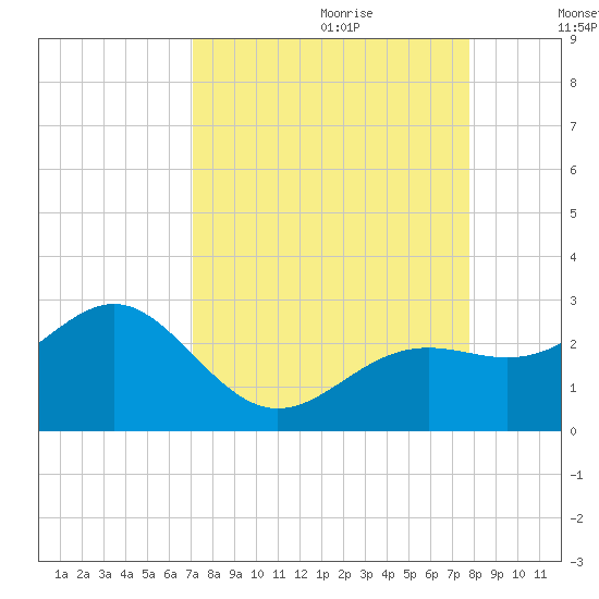 Captiva Island Outside tide chart for Friday, September 2, 2022