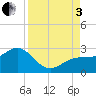 Captiva Island Outside tide chart for Saturday, September 3, 2022
