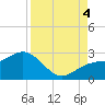 Captiva Island Outside tide chart for Sunday, September 4, 2022
