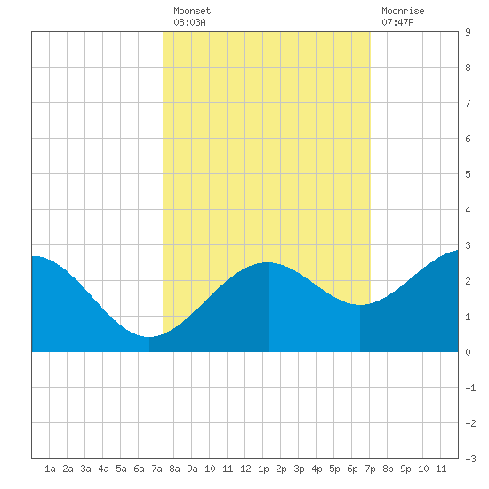 Captiva Island Outside tide chart for Monday, October 10, 2022