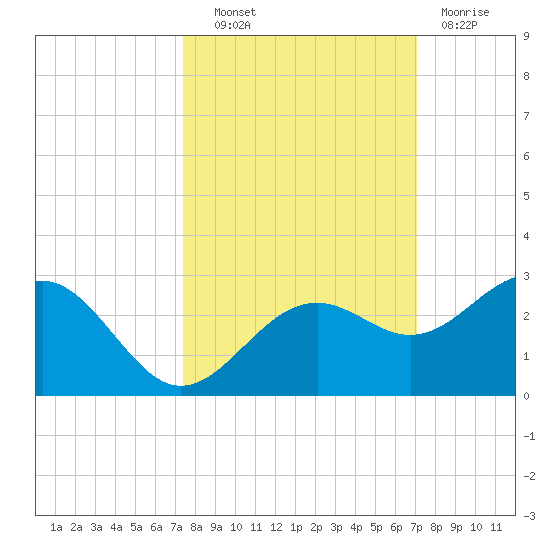 Captiva Island Outside tide chart for Tuesday, October 11, 2022