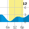Captiva Island Outside tide chart for Wednesday, October 12, 2022
