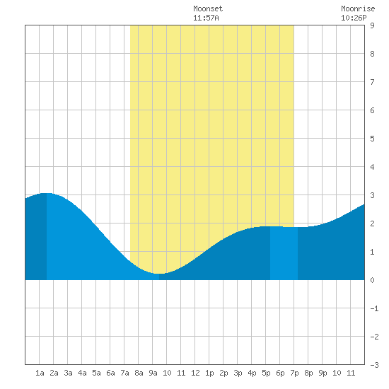 Captiva Island Outside tide chart for Friday, October 14, 2022