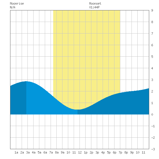 Captiva Island Outside tide chart for Sunday, October 16, 2022